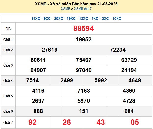 Kết quả xổ số Miền Bắc kỳ trước