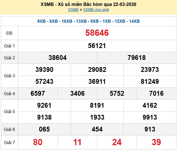 Kết quả xổ số Miền Bắc kỳ trước