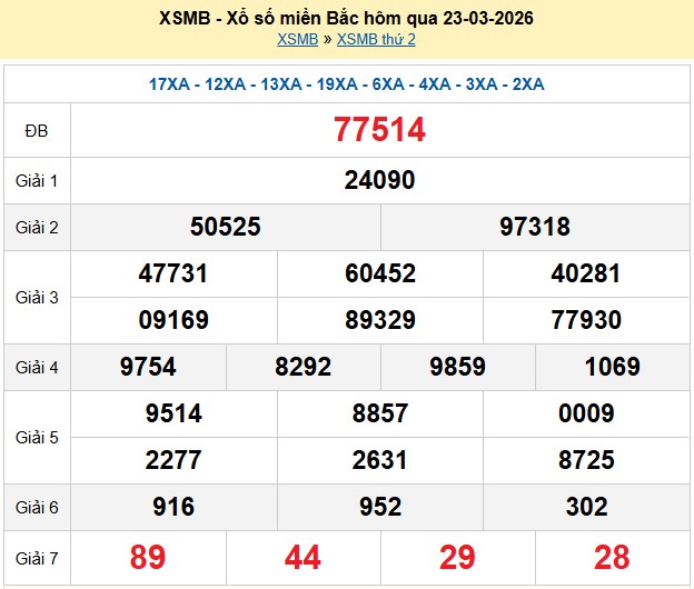 Kết quả xổ số Miền Bắc kỳ trước