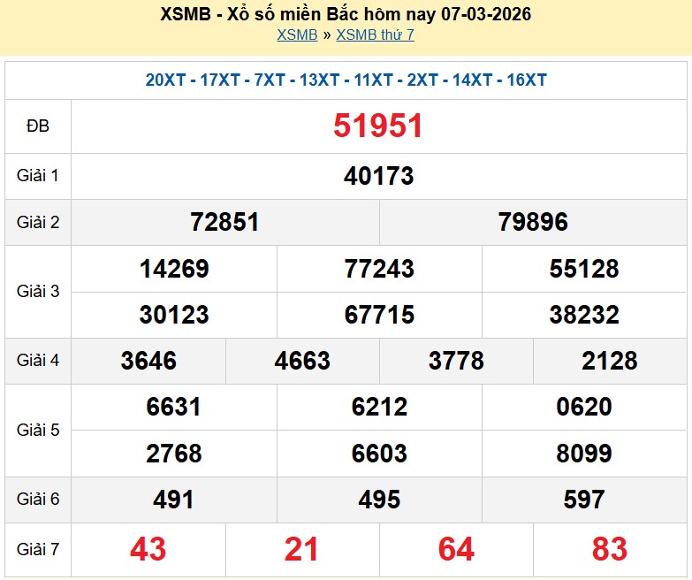Kết quả xổ số Miền Bắc kỳ trước