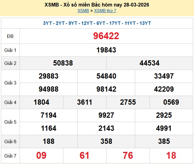 Kết quả xổ số Miền Bắc kỳ trước