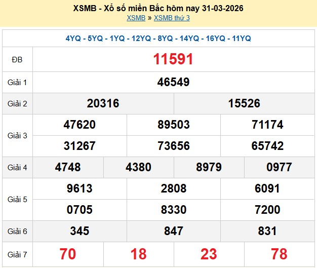 Kết quả xổ số Miền Bắc kỳ trước