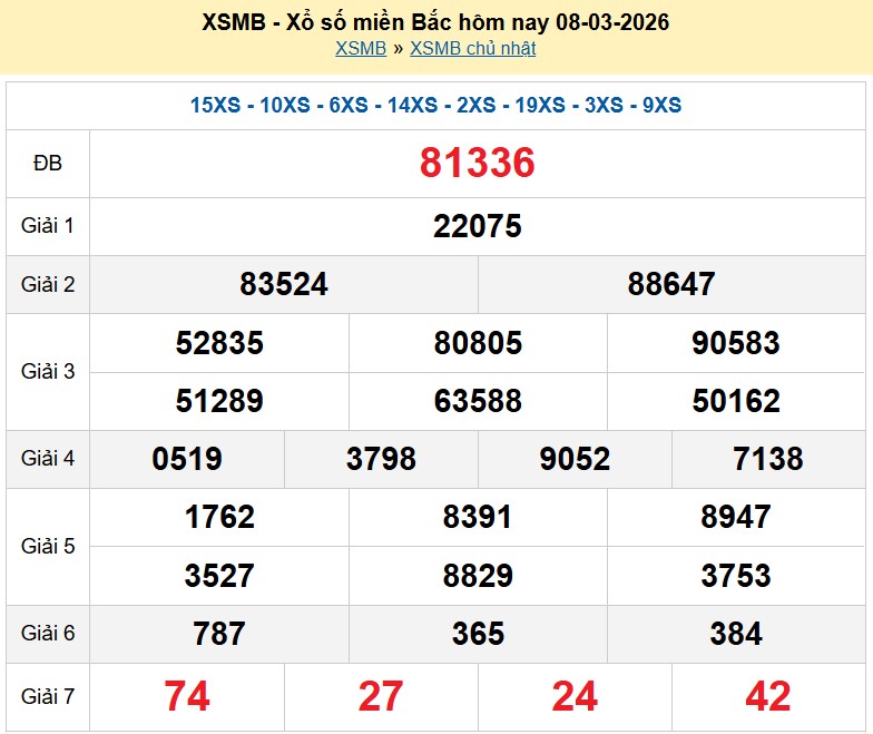 Kết quả xổ số Miền Bắc kỳ trước