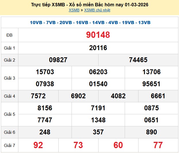 Kết quả xổ số Miền Bắc kỳ trước