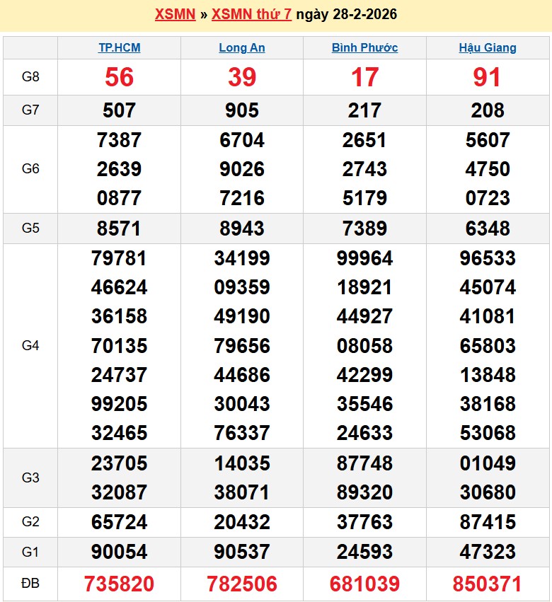 Kết quả xổ số Miền Nam kỳ trước