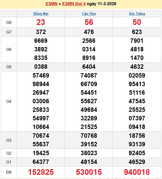 Kết quả xổ số Miền Nam kỳ trước