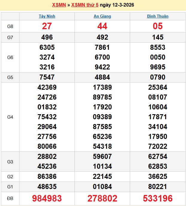 Kết quả xổ số Miền Nam kỳ trước