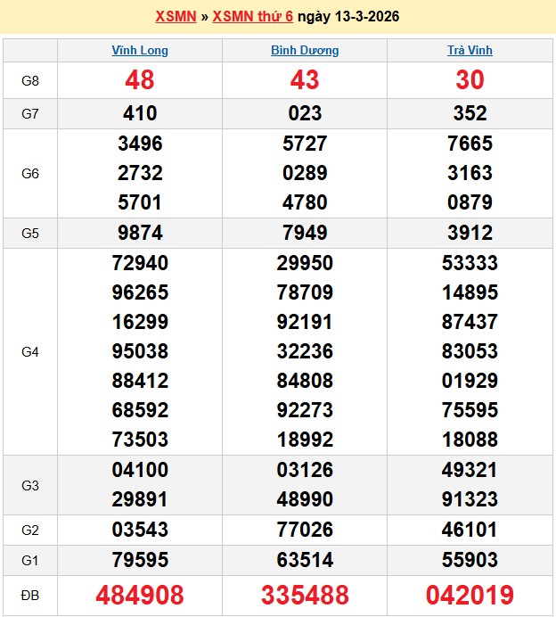 Kết quả xổ số Miền Nam kỳ trước