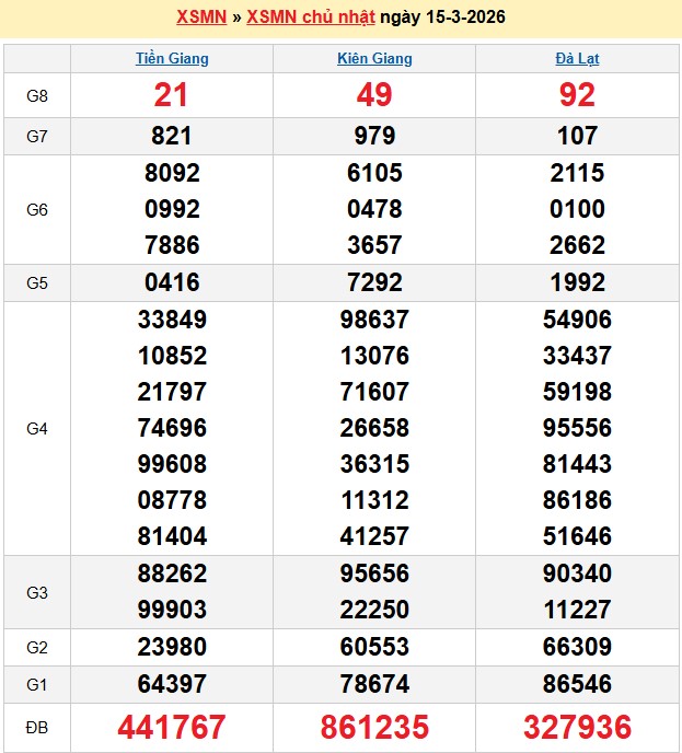 Kết quả xổ số Miền Nam kỳ trước