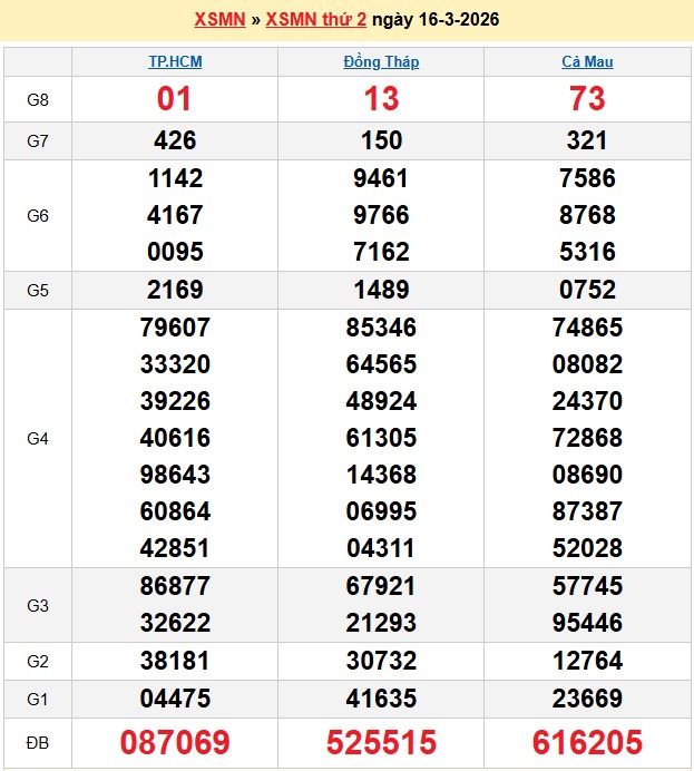 Kết quả xổ số Miền Nam kỳ trước
