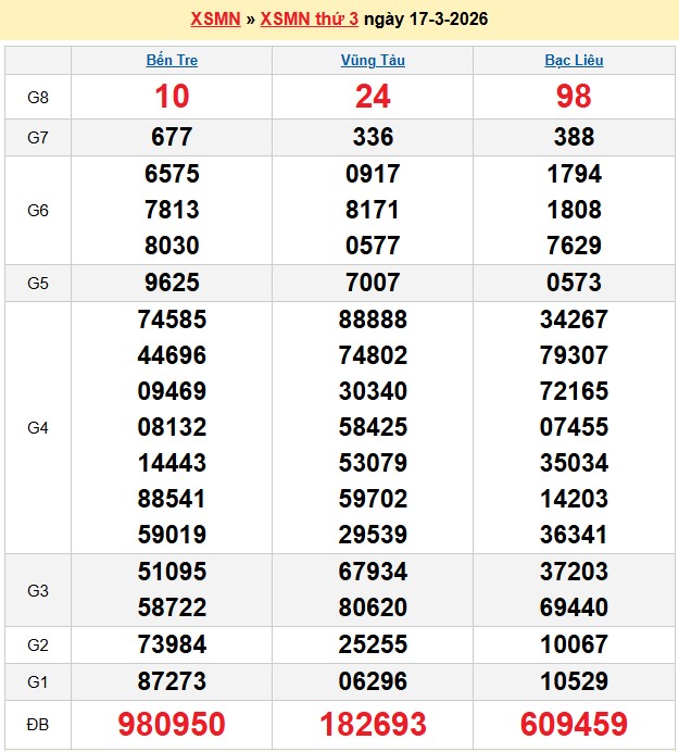 Kết quả xổ số Miền Nam kỳ trước