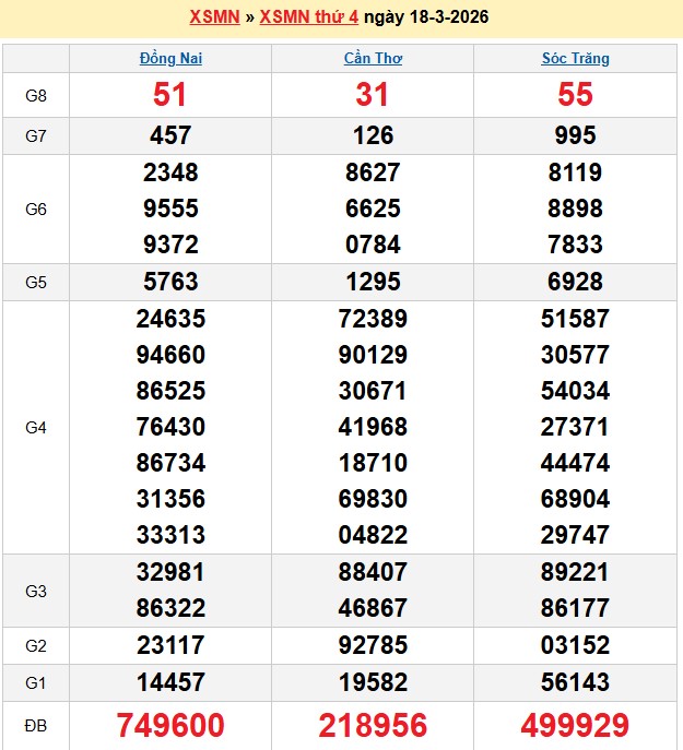 Kết quả xổ số Miền Nam kỳ trước