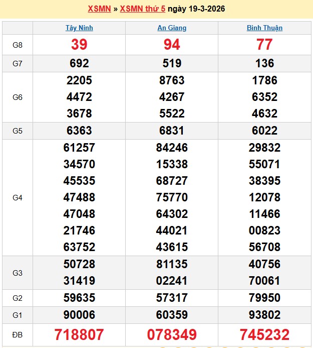 Kết quả xổ số Miền Nam kỳ trước