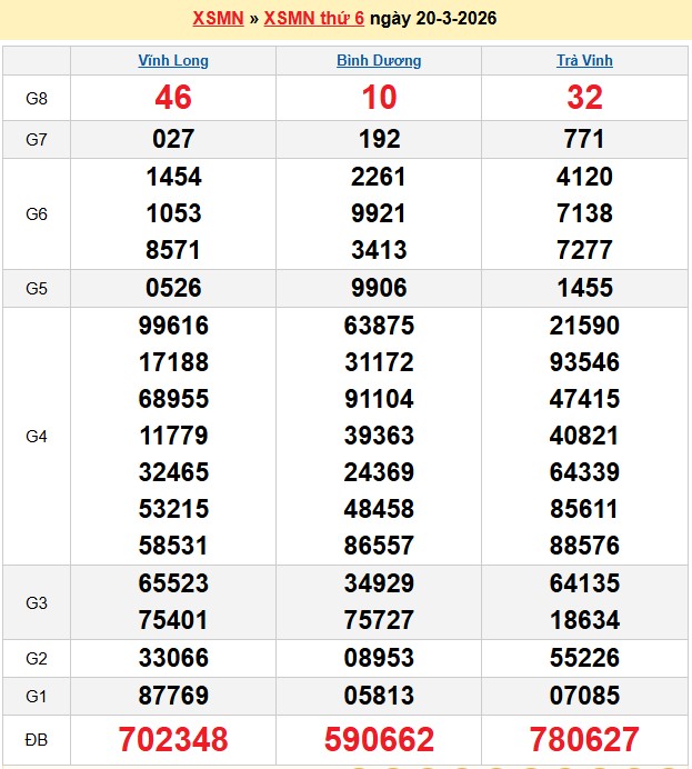 Kết quả xổ số Miền Nam kỳ trước