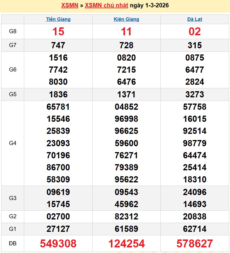 Kết quả xổ số Miền Nam kỳ trước