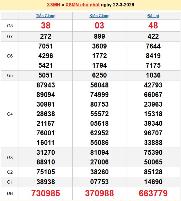 Kết quả xổ số Miền Nam kỳ trước