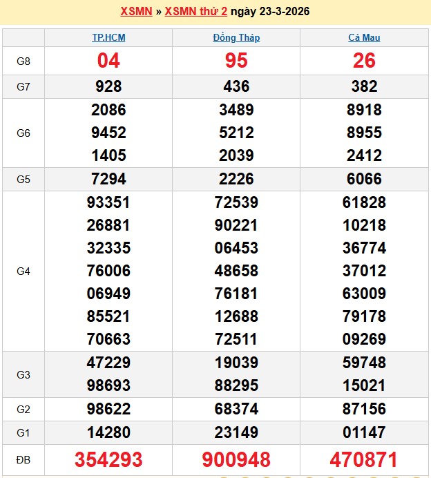 Kết quả xổ số Miền Nam kỳ trước