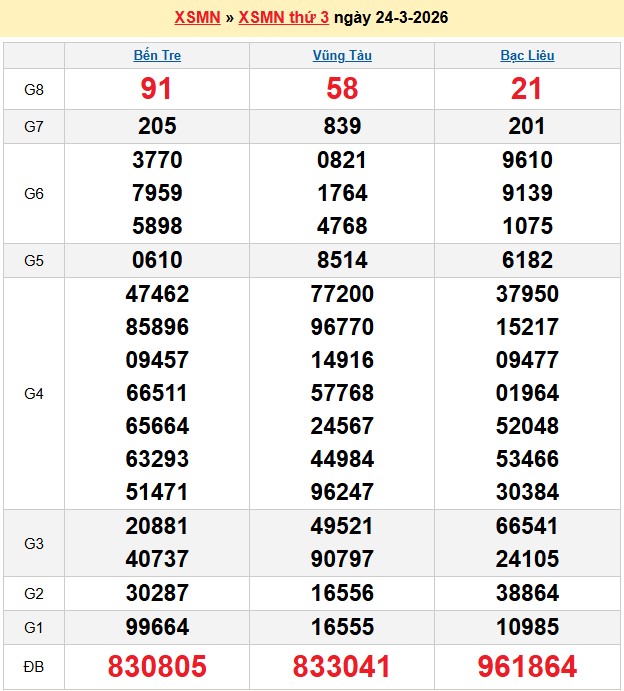 Kết quả xổ số Miền Nam kỳ trước