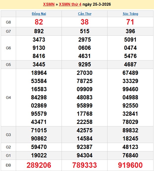 Kết quả xổ số Miền Nam kỳ trước