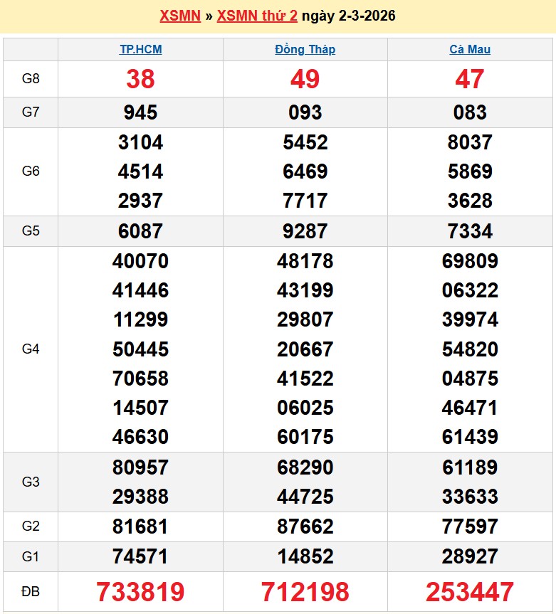 Kết quả xổ số Miền Nam kỳ trước