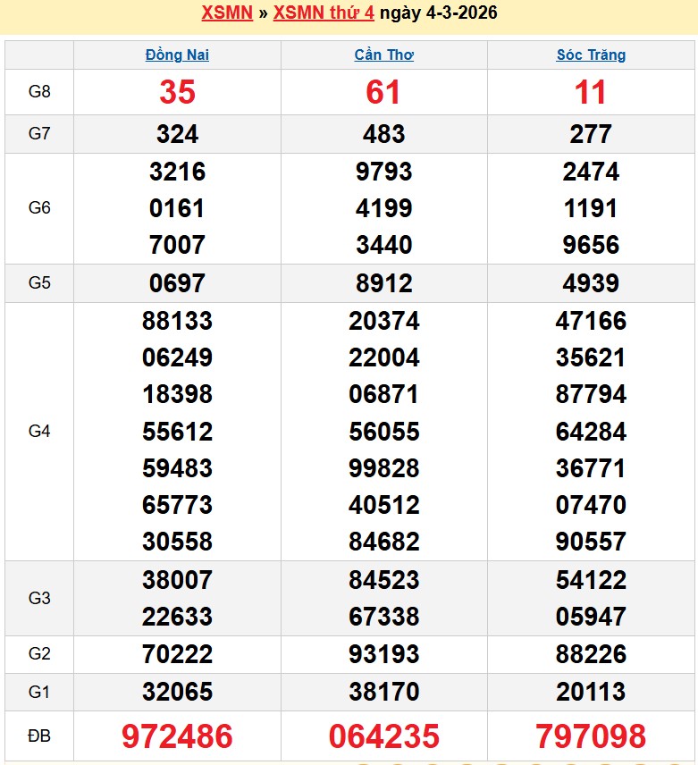 Kết quả xổ số Miền Nam kỳ trước