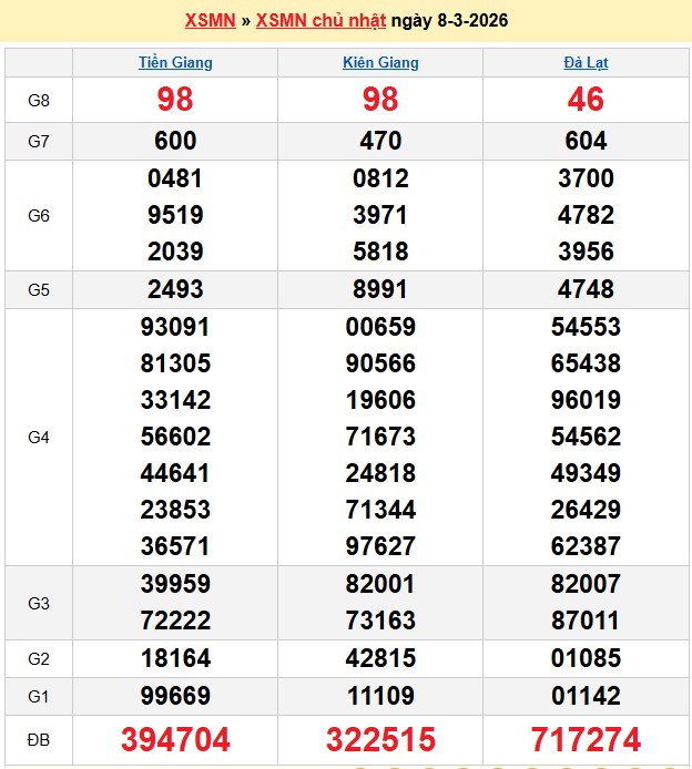 Kết quả xổ số Miền Nam kỳ trước