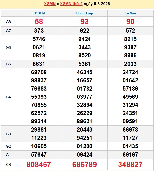Kết quả xổ số Miền Nam kỳ trước