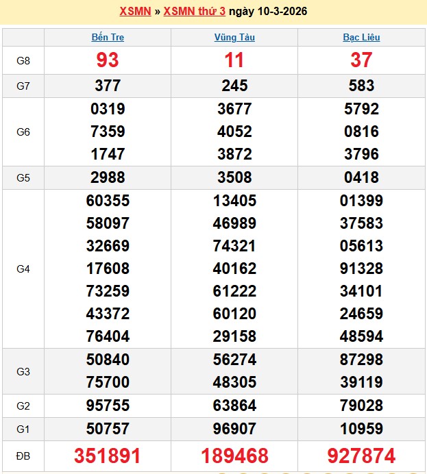 Kết quả xổ số Miền Nam kỳ trước