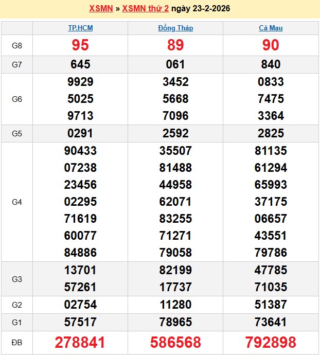 Kết quả xổ số Miền Nam kỳ trước