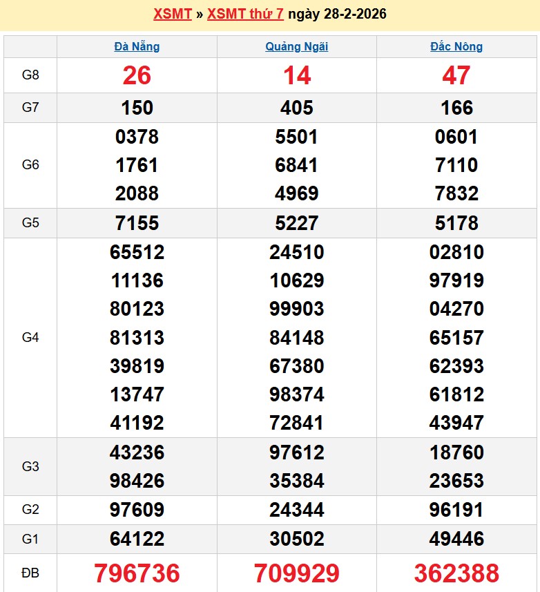 Kết quả xổ số Miền Trung kỳ trước
