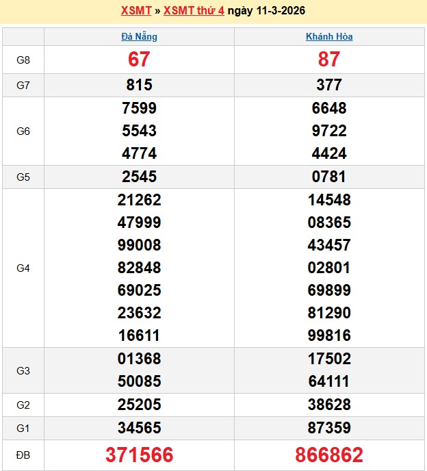 Kết quả xổ số Miền Trung kỳ trước