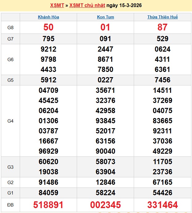 Kết quả xổ số Miền Trung kỳ trước