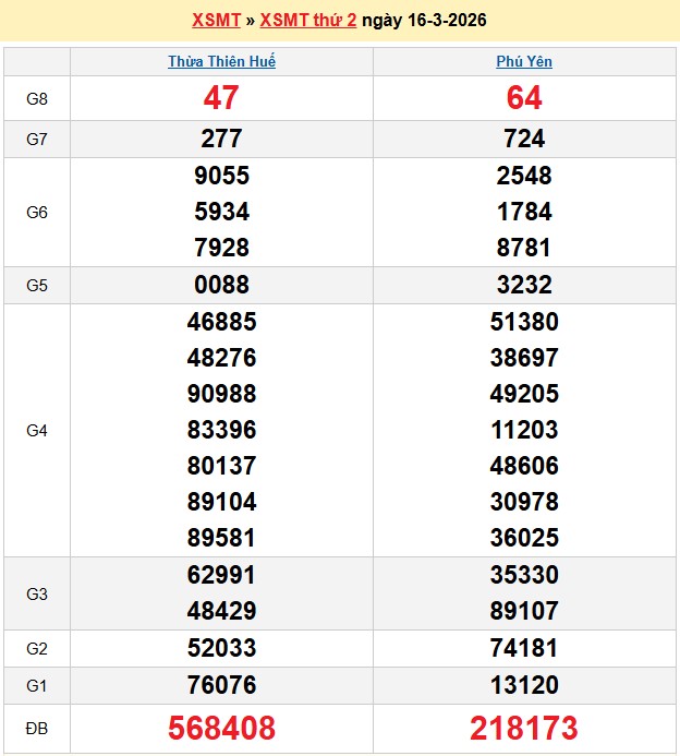 Kết quả xổ số Miền Trung kỳ trước