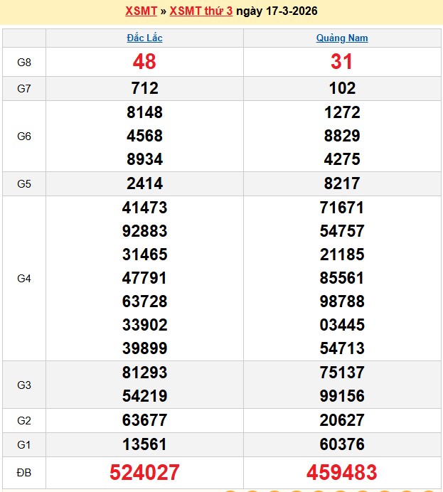 Kết quả xổ số Miền Trung kỳ trước
