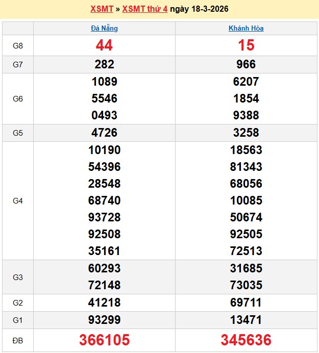 Kết quả xổ số Miền Trung kỳ trước
