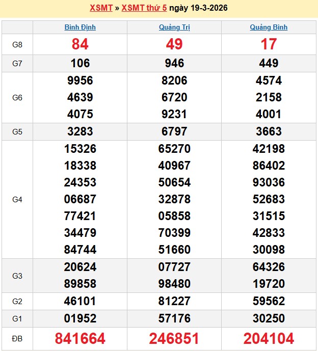 Kết quả xổ số Miền Trung kỳ trước