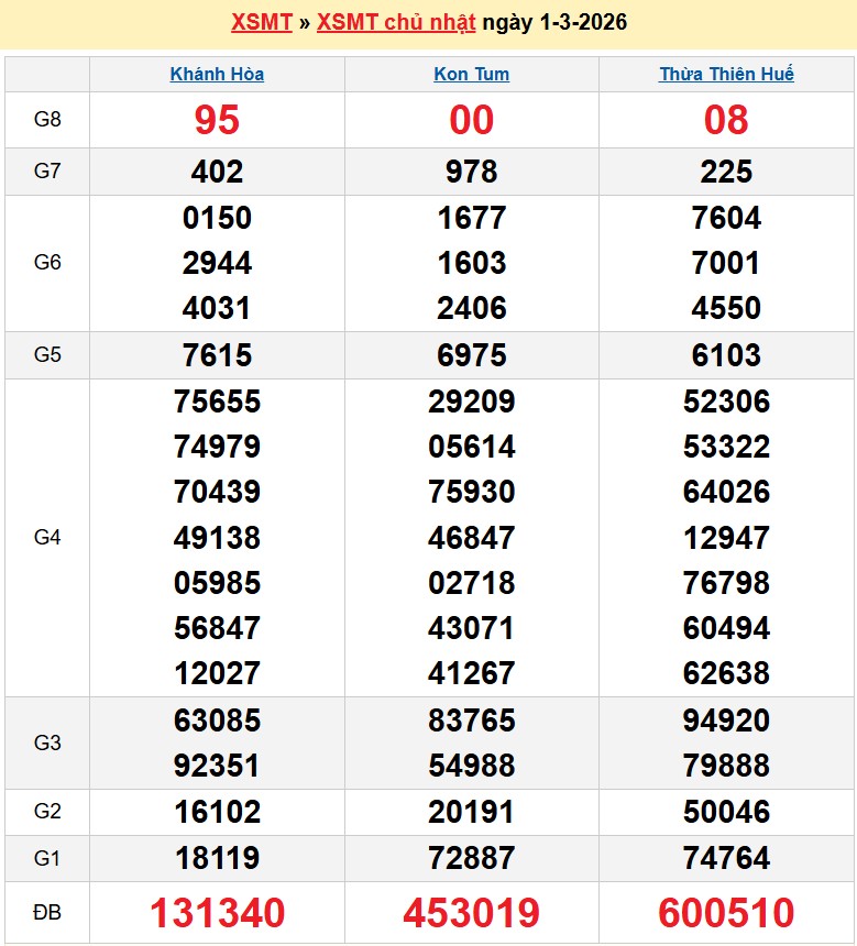 Kết quả xổ số Miền Trung kỳ trước