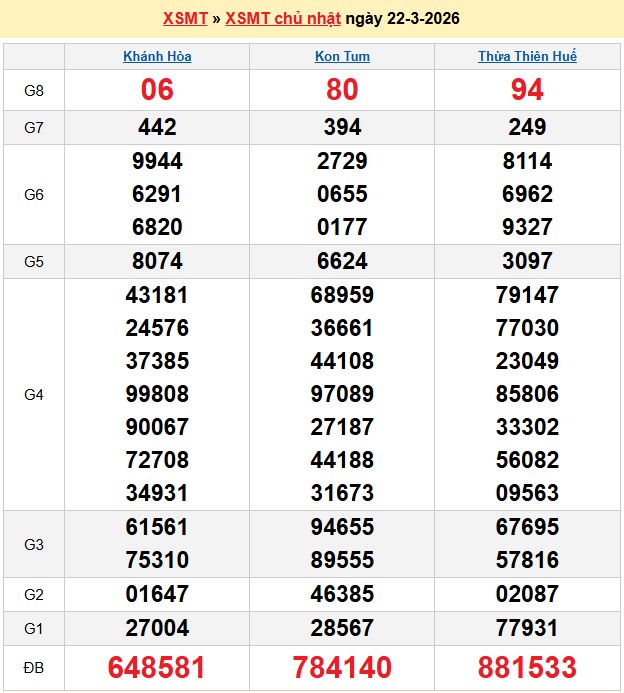 Kết quả xổ số Miền Trung kỳ trước