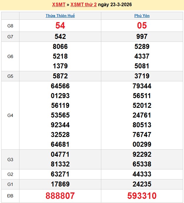 Kết quả xổ số Miền Trung kỳ trước