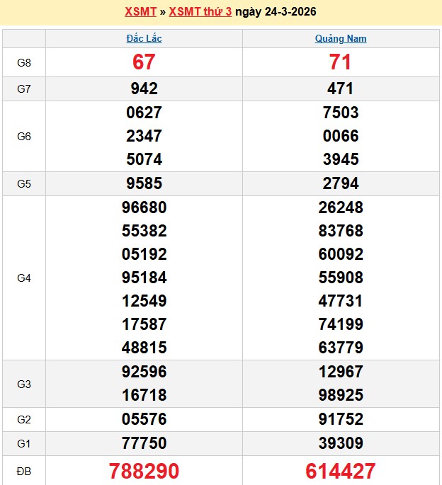 Kết quả xổ số Miền Trung kỳ trước