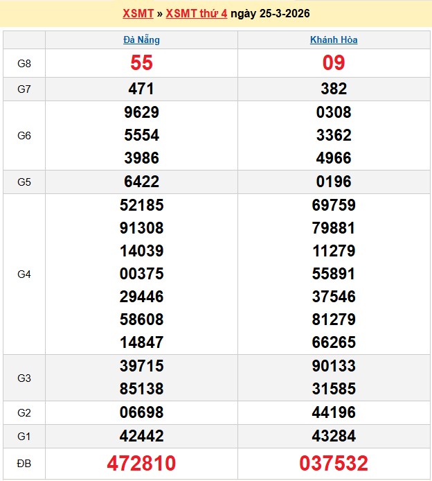 Kết quả xổ số Miền Trung kỳ trước