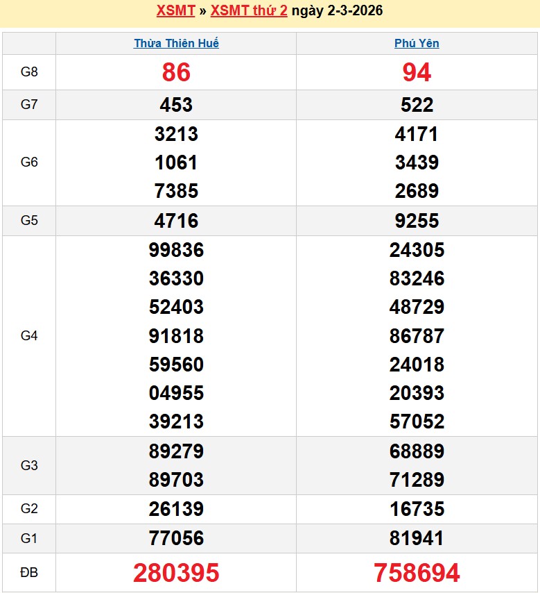 Kết quả xổ số Miền Trung kỳ trước