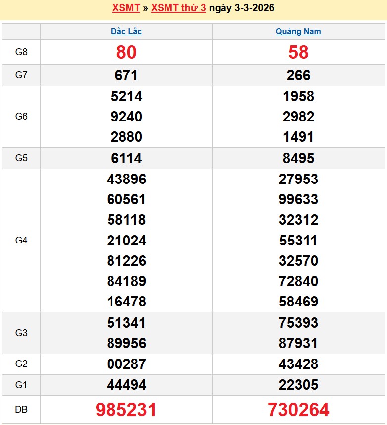 Kết quả xổ số Miền Trung kỳ trước