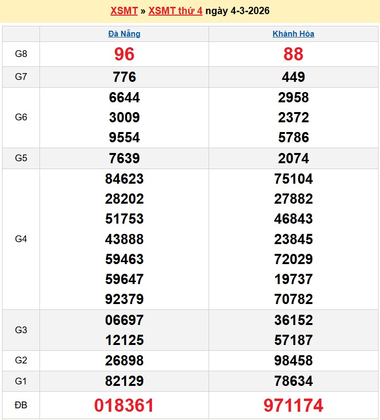 Kết quả xổ số Miền Trung kỳ trước