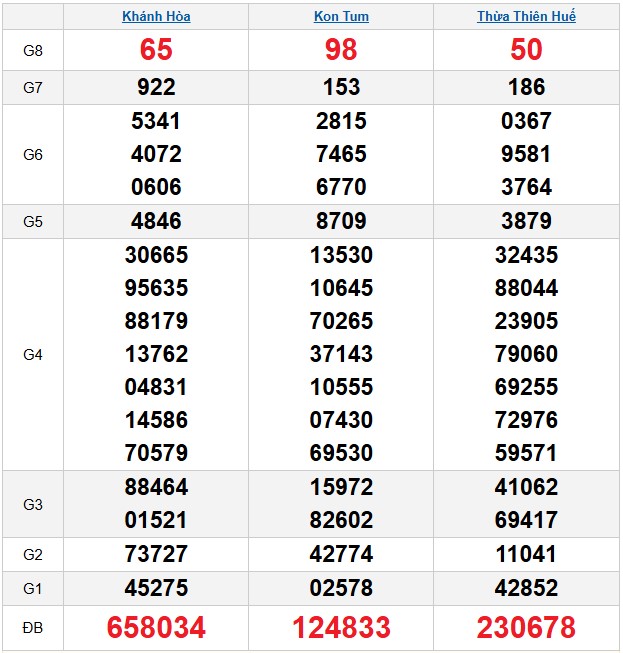 Kết quả xổ số Miền Trung kỳ trước