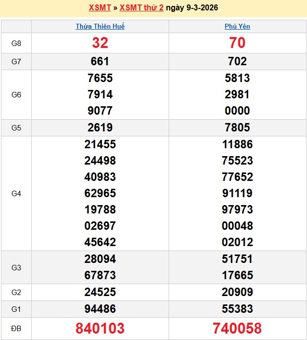 Kết quả xổ số Miền Trung kỳ trước