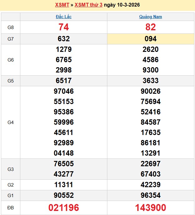 Kết quả xổ số Miền Trung kỳ trước