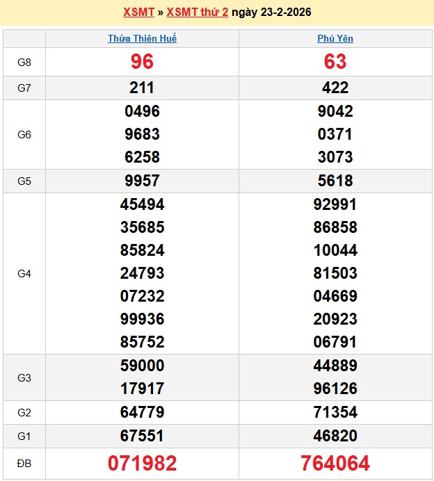 Kết quả xổ số Miền Trung kỳ trước