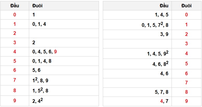 Soi cầu đặc biệt đầu – đuôi XSMB