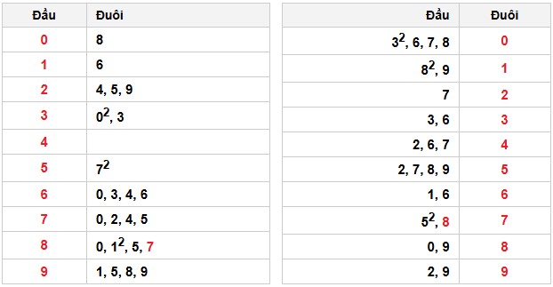 Soi cầu đặc biệt đầu – đuôi XSMB